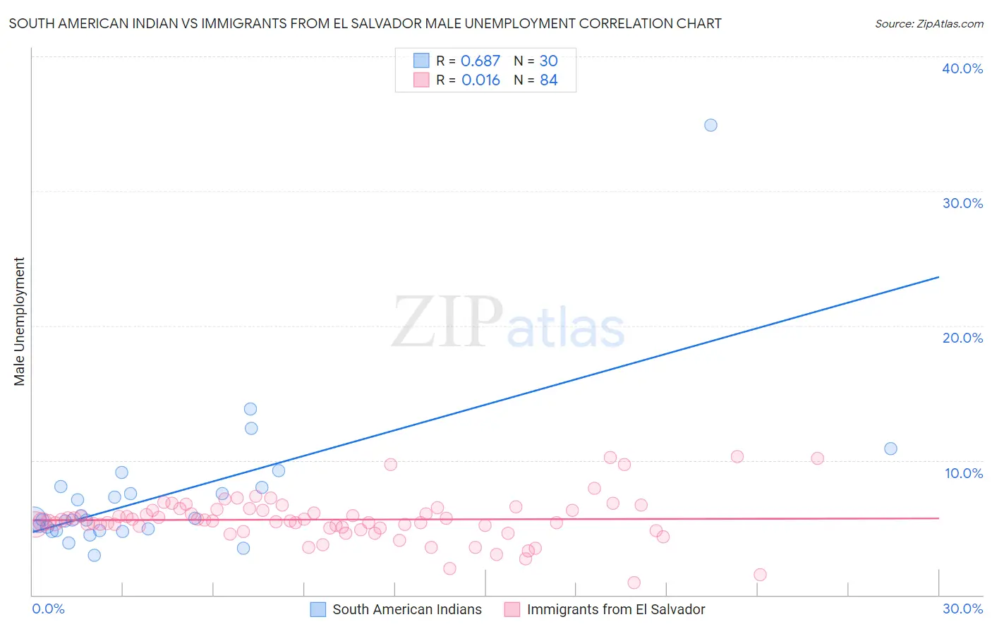 South American Indian vs Immigrants from El Salvador Male Unemployment