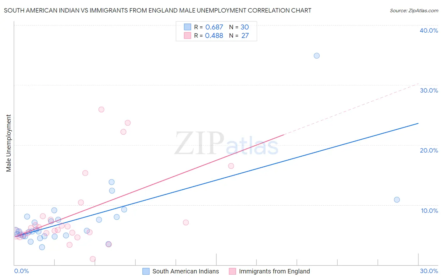 South American Indian vs Immigrants from England Male Unemployment