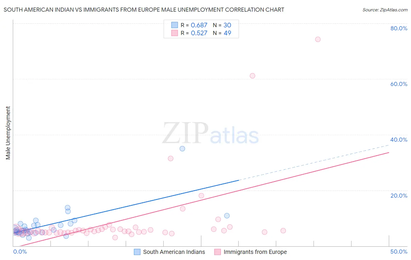 South American Indian vs Immigrants from Europe Male Unemployment