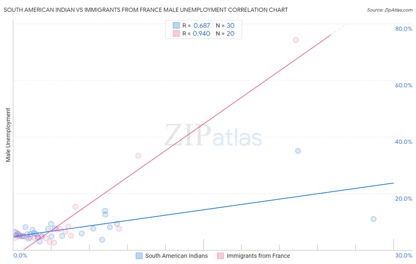 South American Indian vs Immigrants from France Male Unemployment