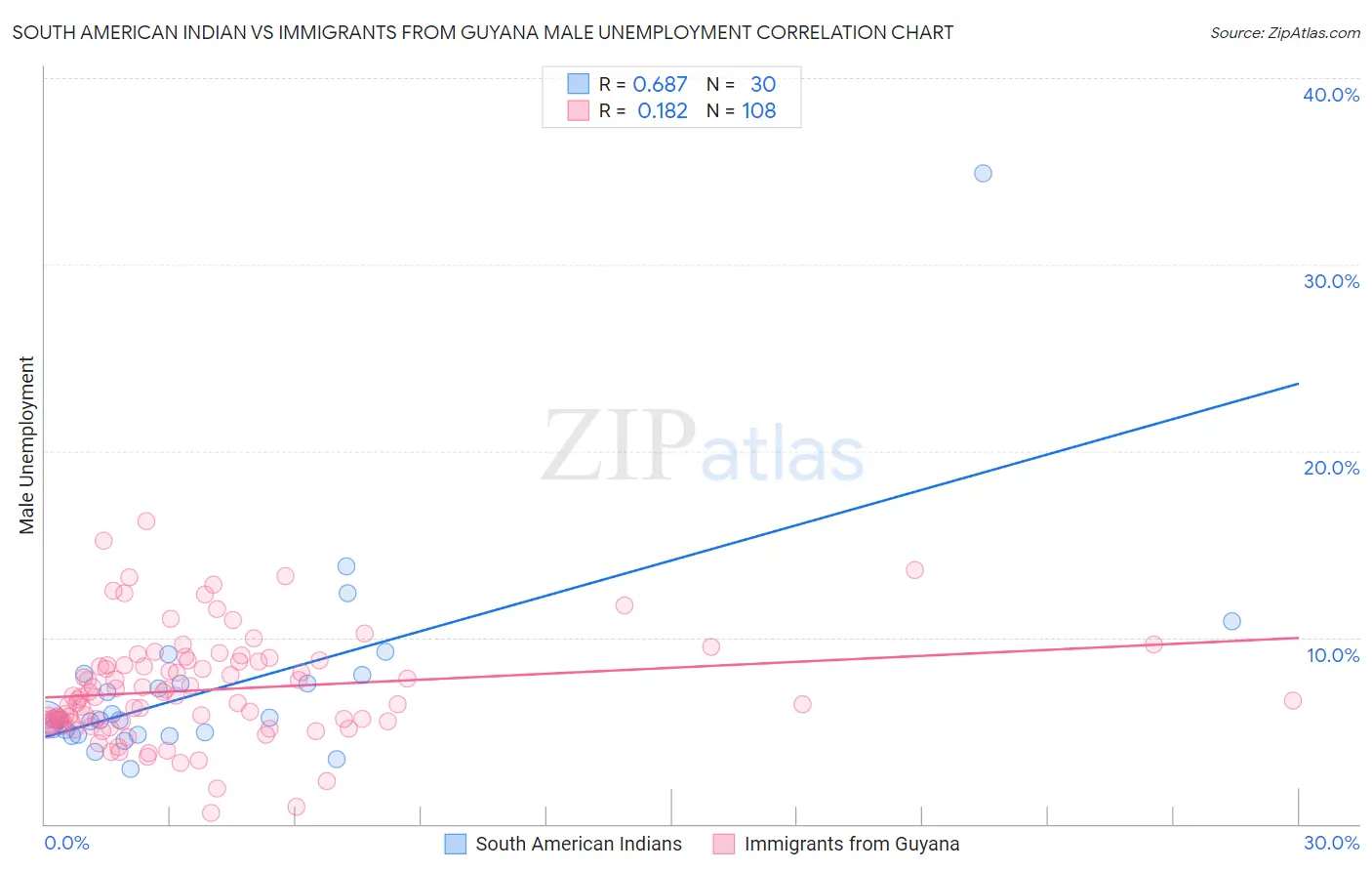 South American Indian vs Immigrants from Guyana Male Unemployment