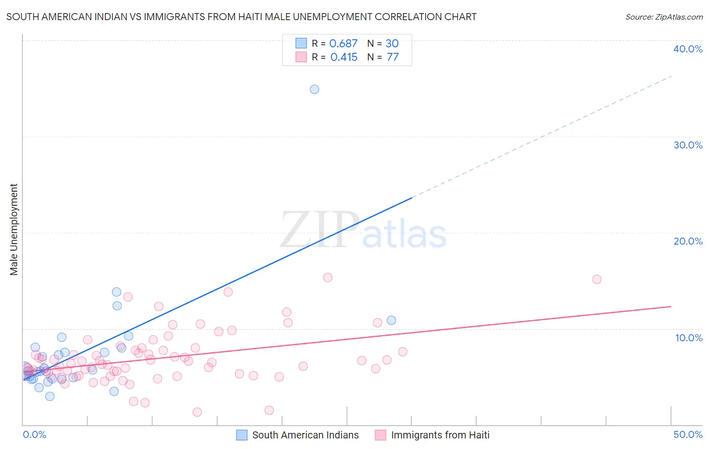 South American Indian vs Immigrants from Haiti Male Unemployment