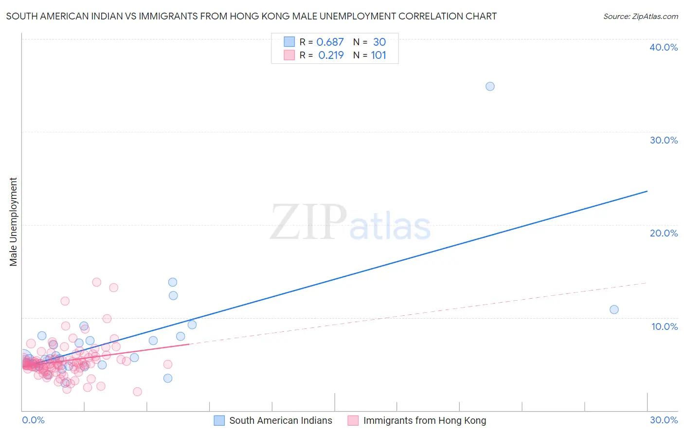 South American Indian vs Immigrants from Hong Kong Male Unemployment