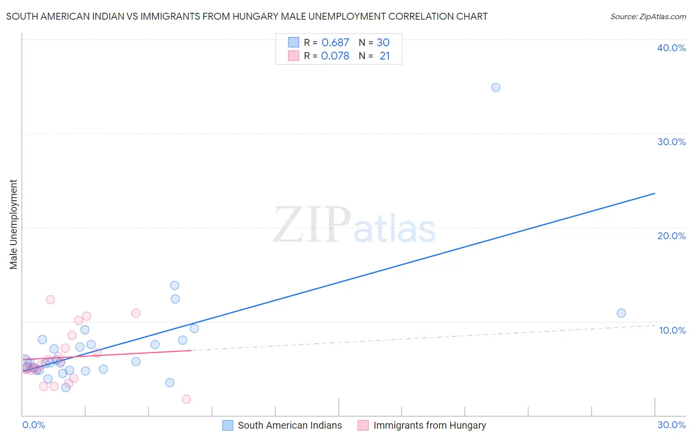 South American Indian vs Immigrants from Hungary Male Unemployment