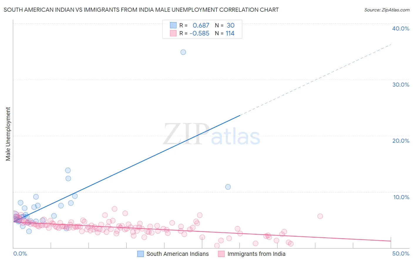 South American Indian vs Immigrants from India Male Unemployment