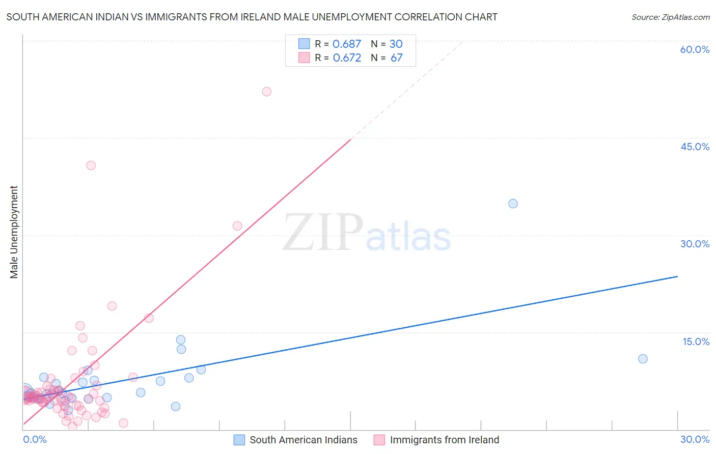 South American Indian vs Immigrants from Ireland Male Unemployment