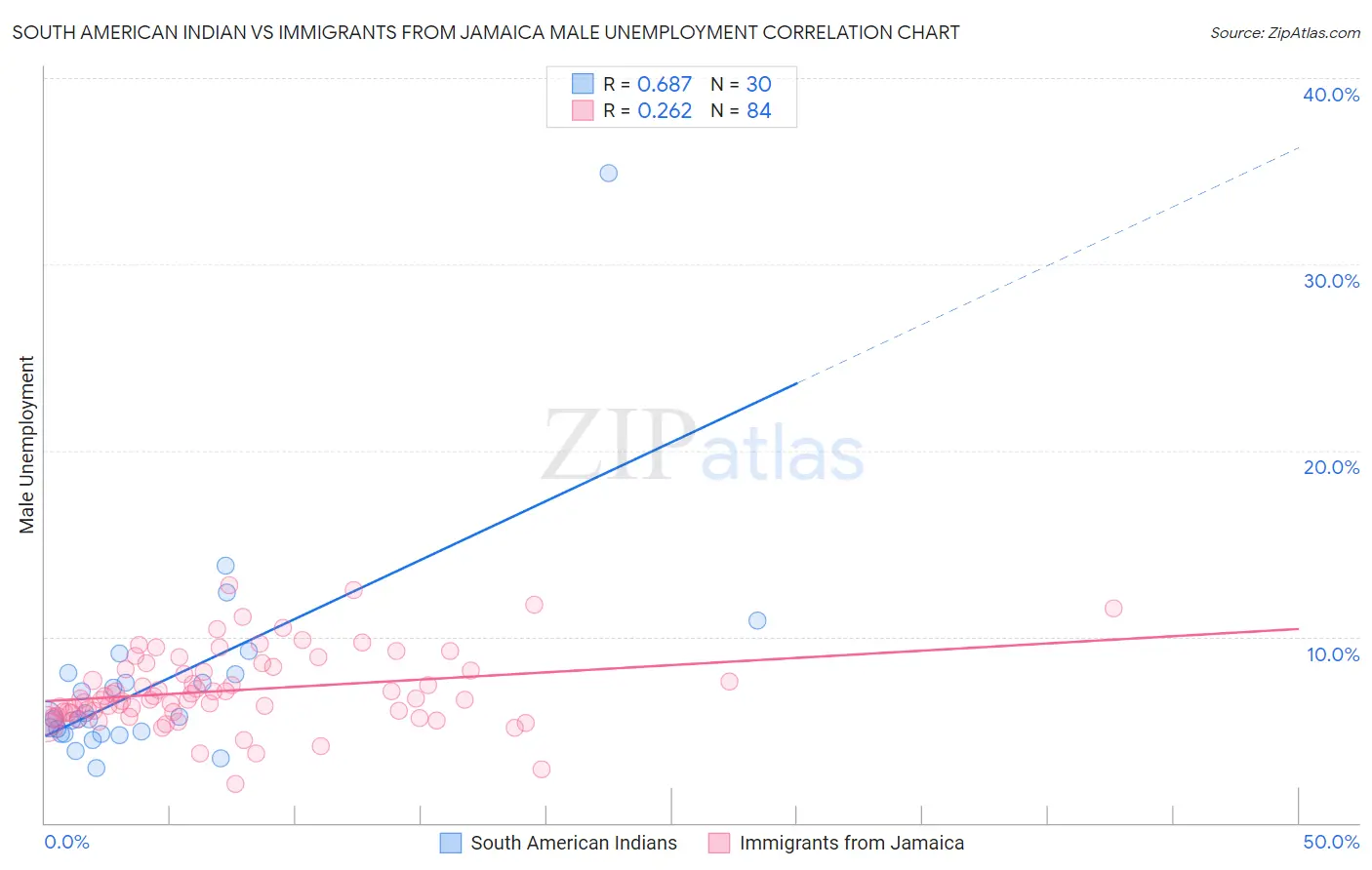 South American Indian vs Immigrants from Jamaica Male Unemployment