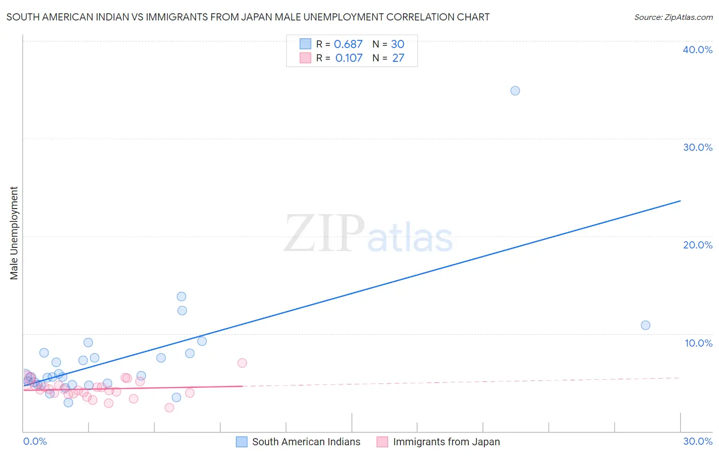 South American Indian vs Immigrants from Japan Male Unemployment