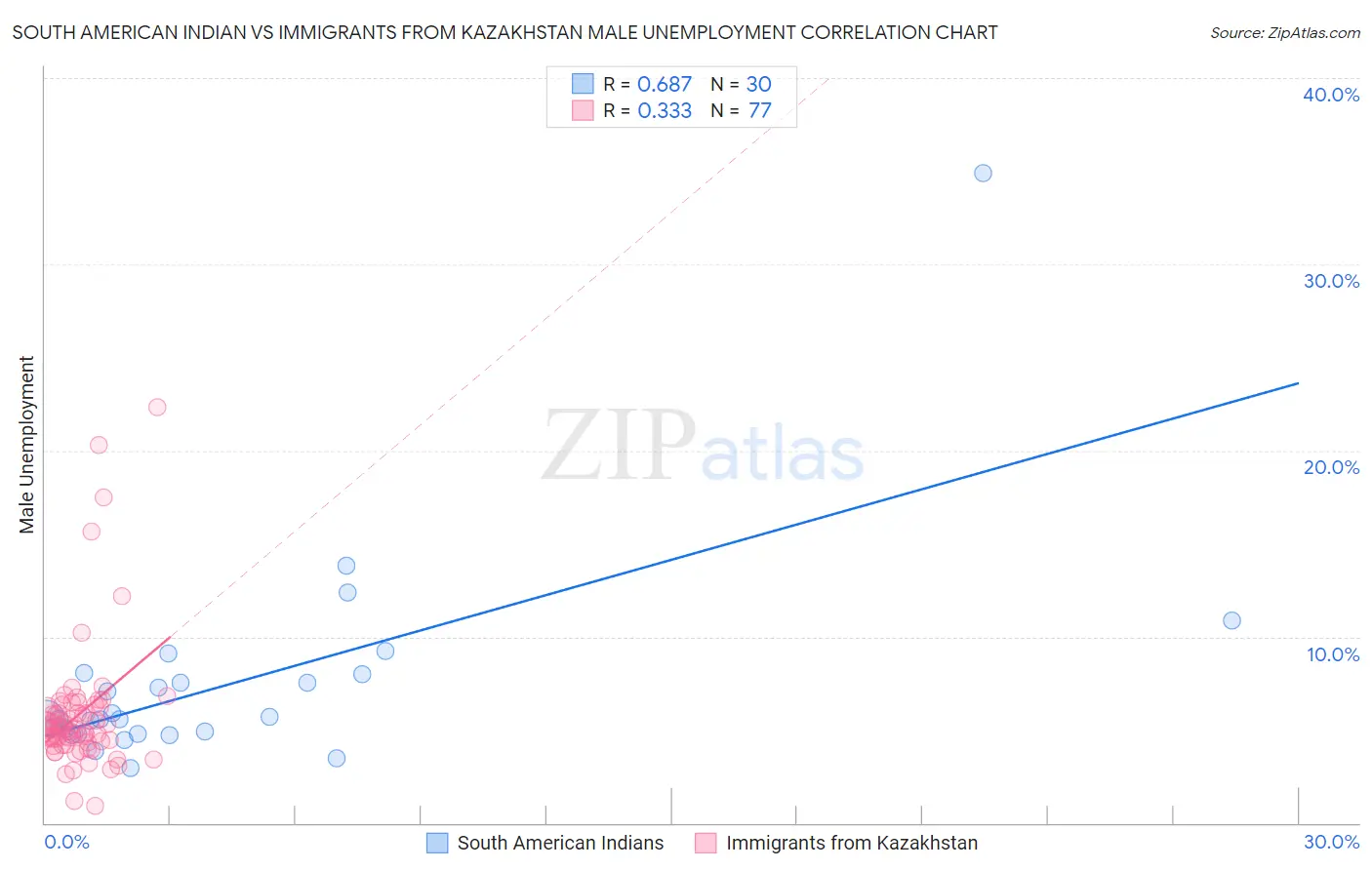 South American Indian vs Immigrants from Kazakhstan Male Unemployment