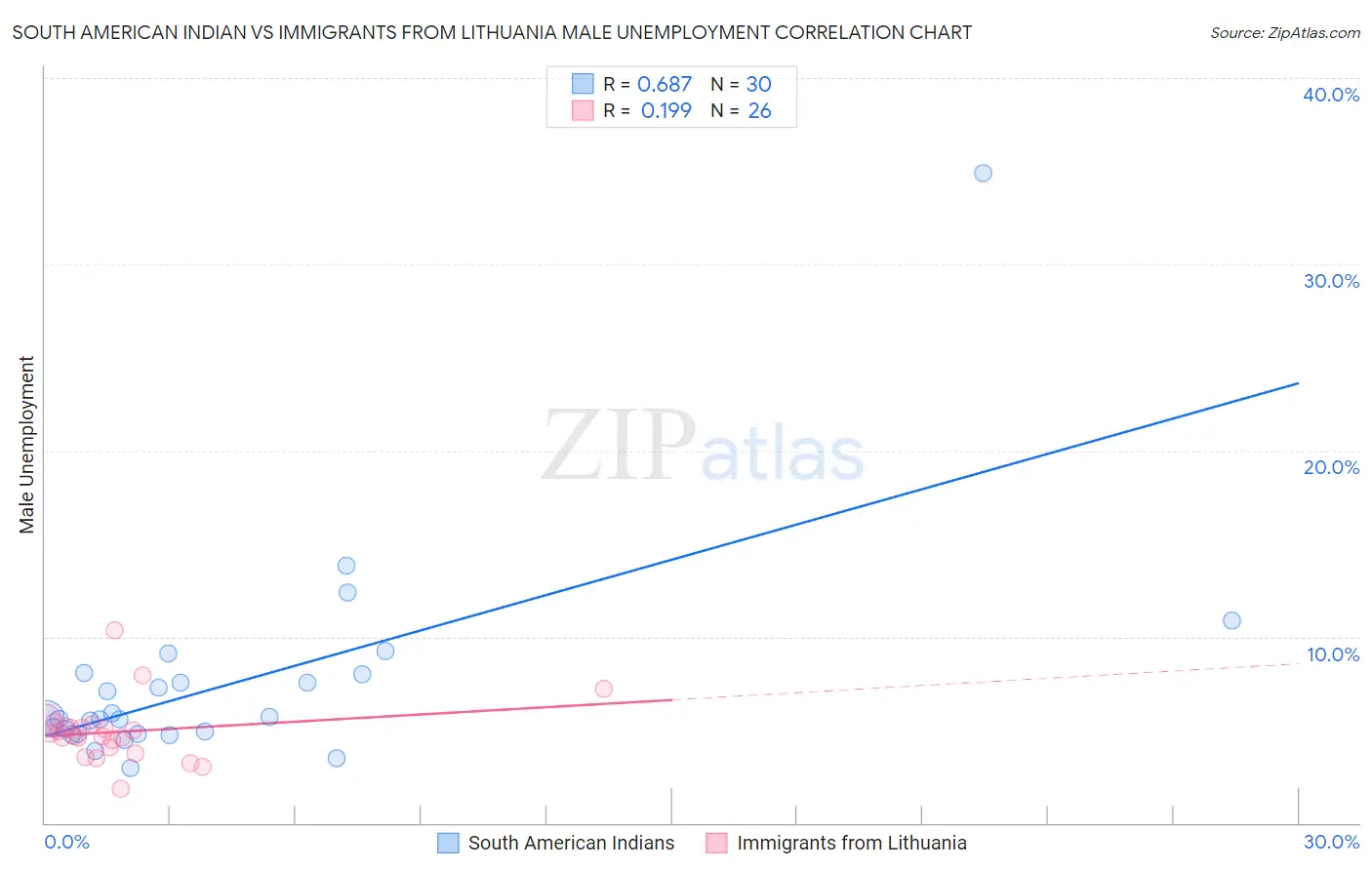 South American Indian vs Immigrants from Lithuania Male Unemployment