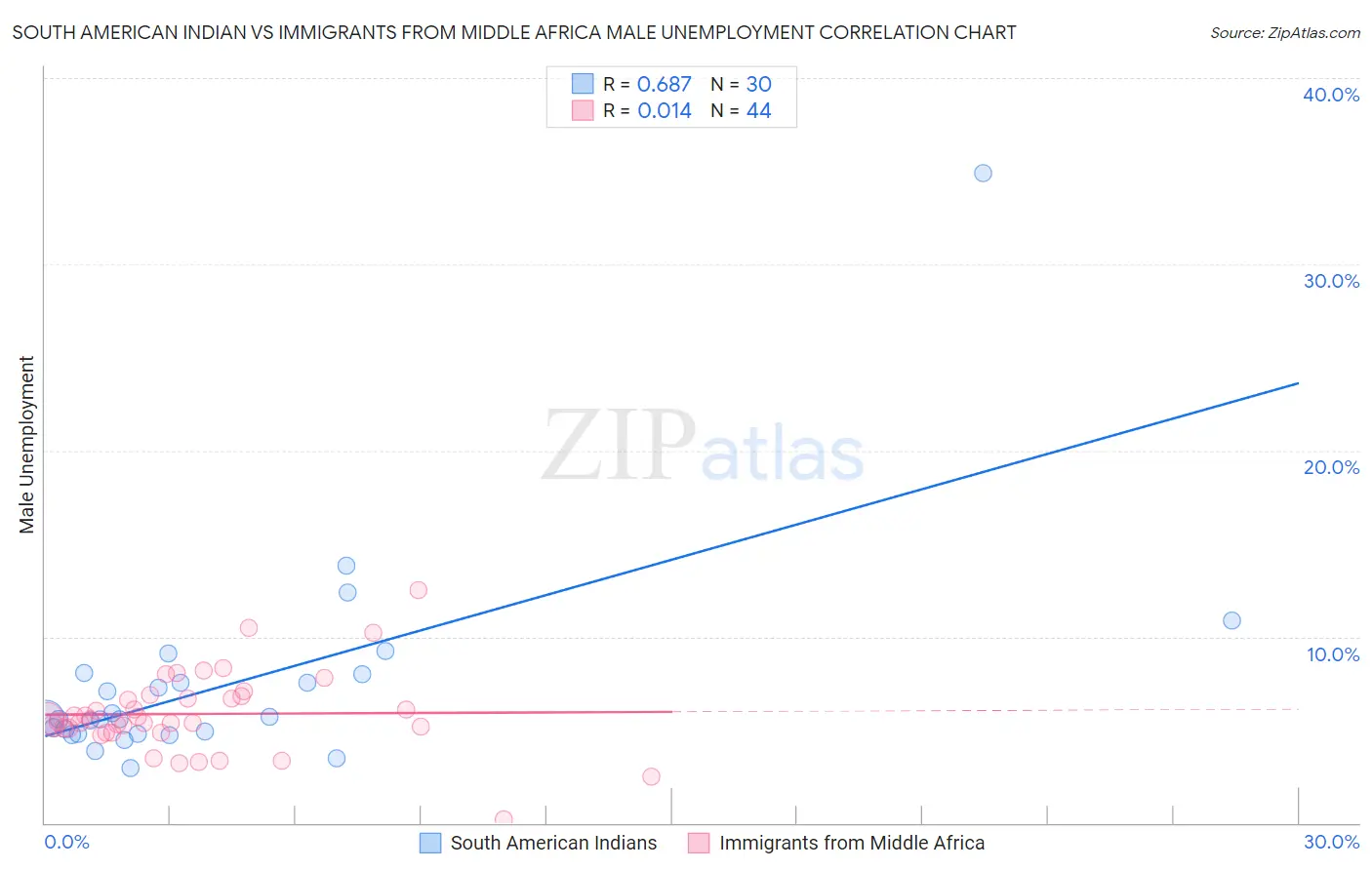 South American Indian vs Immigrants from Middle Africa Male Unemployment