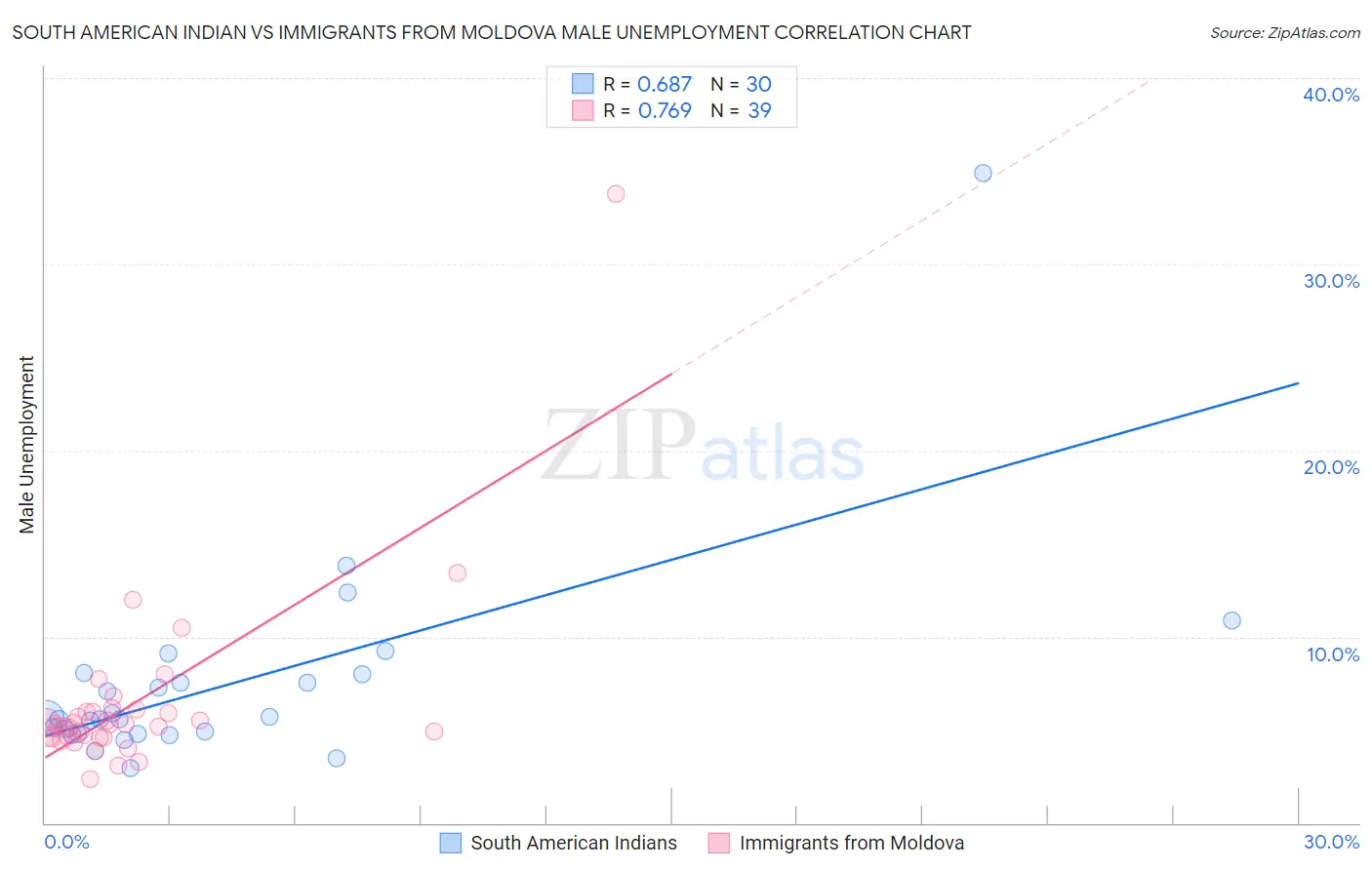 South American Indian vs Immigrants from Moldova Male Unemployment