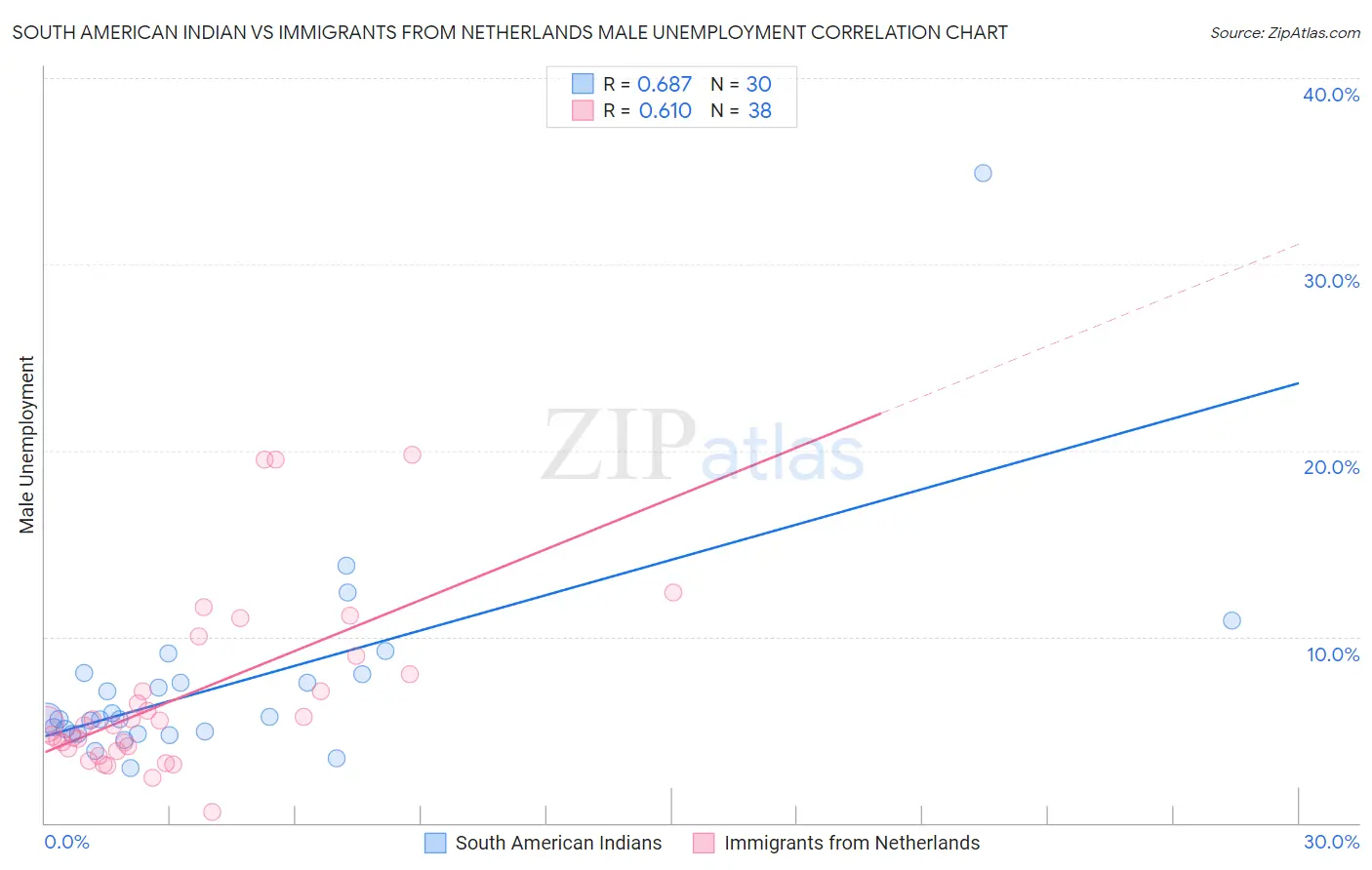 South American Indian vs Immigrants from Netherlands Male Unemployment