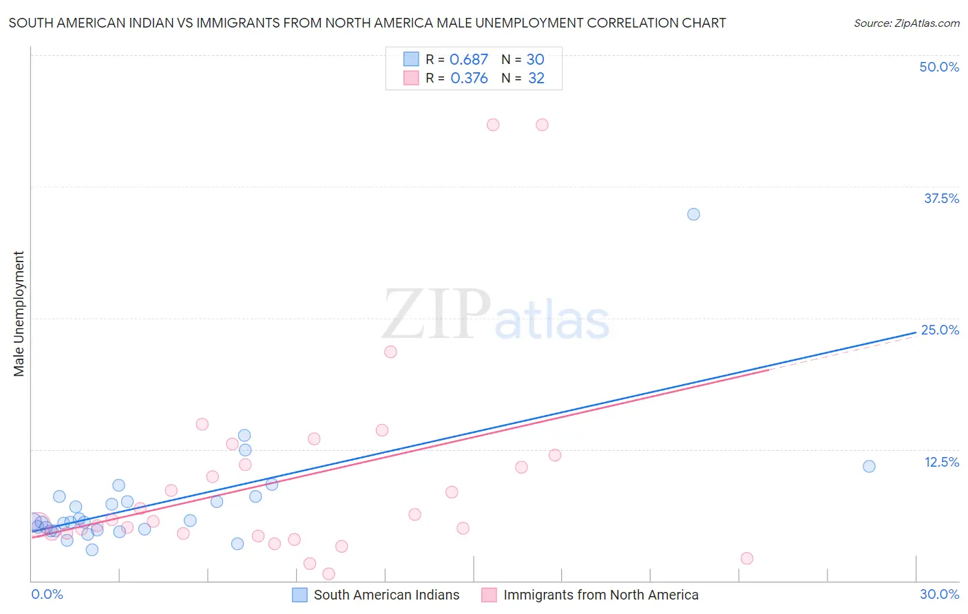 South American Indian vs Immigrants from North America Male Unemployment