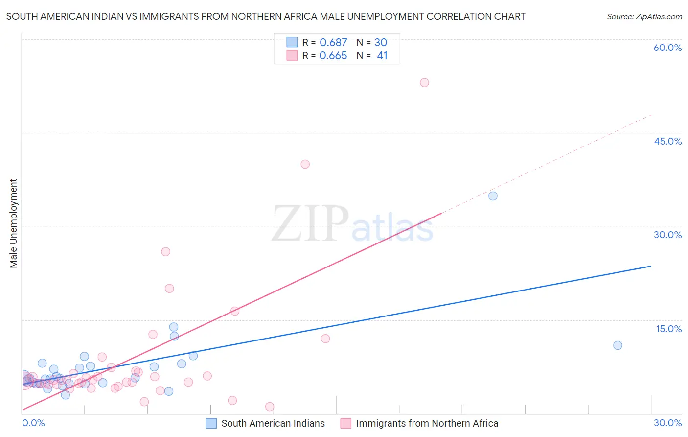 South American Indian vs Immigrants from Northern Africa Male Unemployment