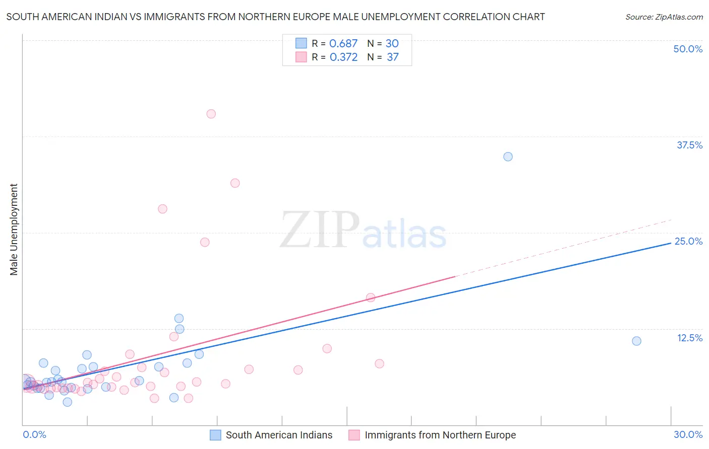 South American Indian vs Immigrants from Northern Europe Male Unemployment