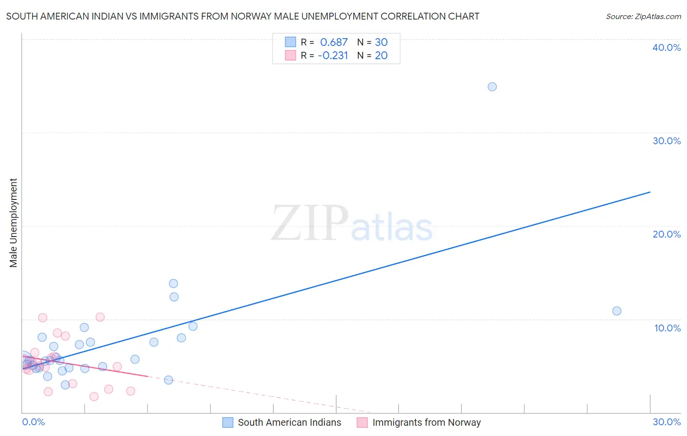 South American Indian vs Immigrants from Norway Male Unemployment