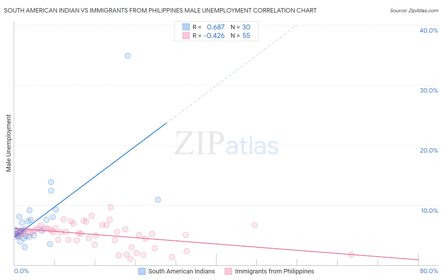 South American Indian vs Immigrants from Philippines Male Unemployment