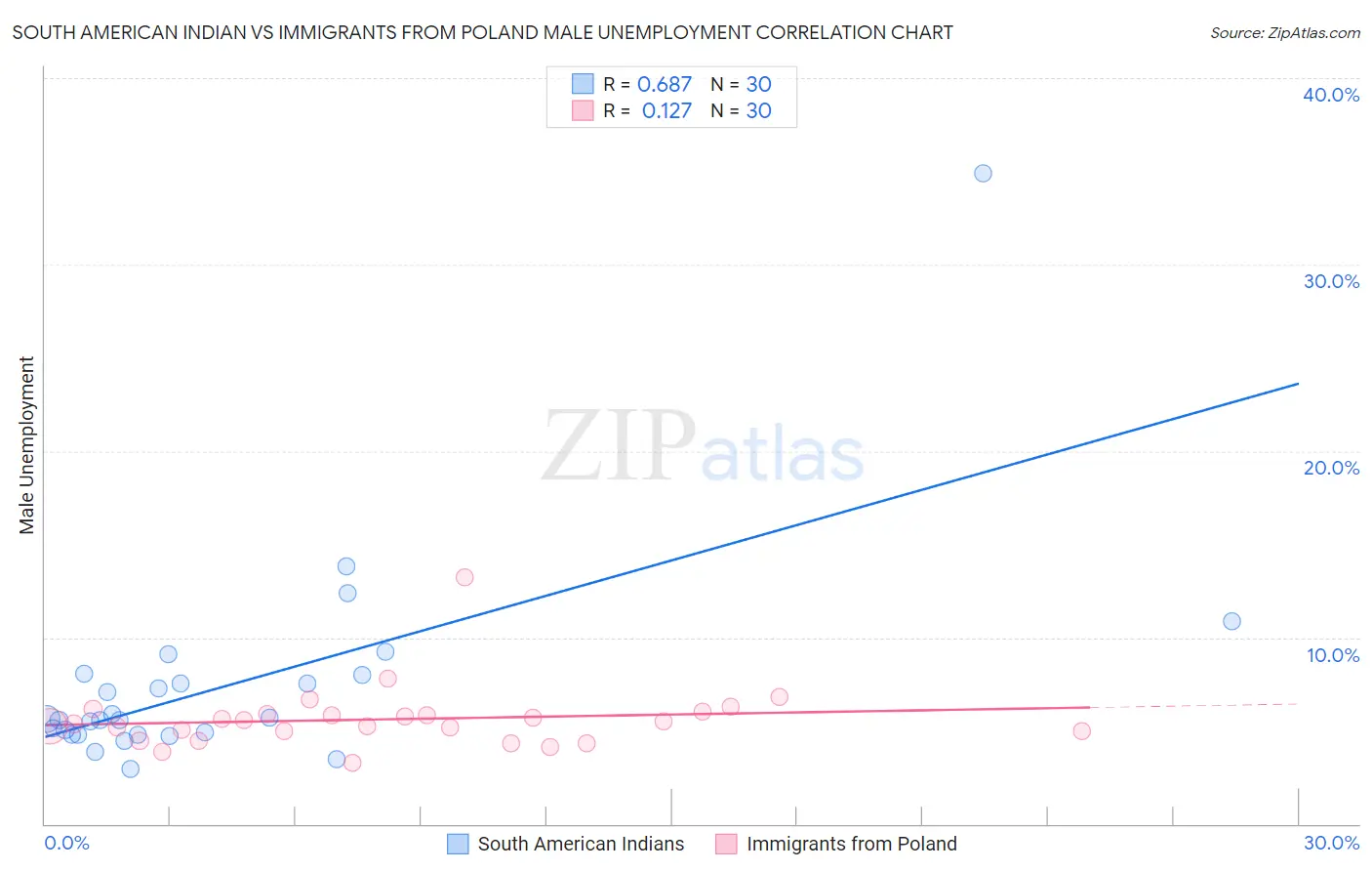 South American Indian vs Immigrants from Poland Male Unemployment