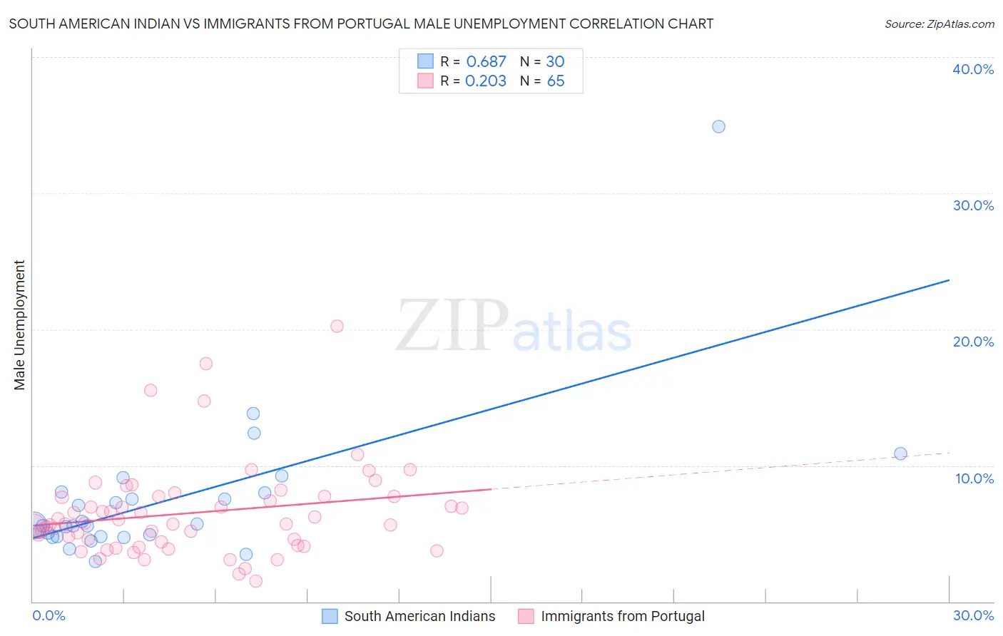 South American Indian vs Immigrants from Portugal Male Unemployment