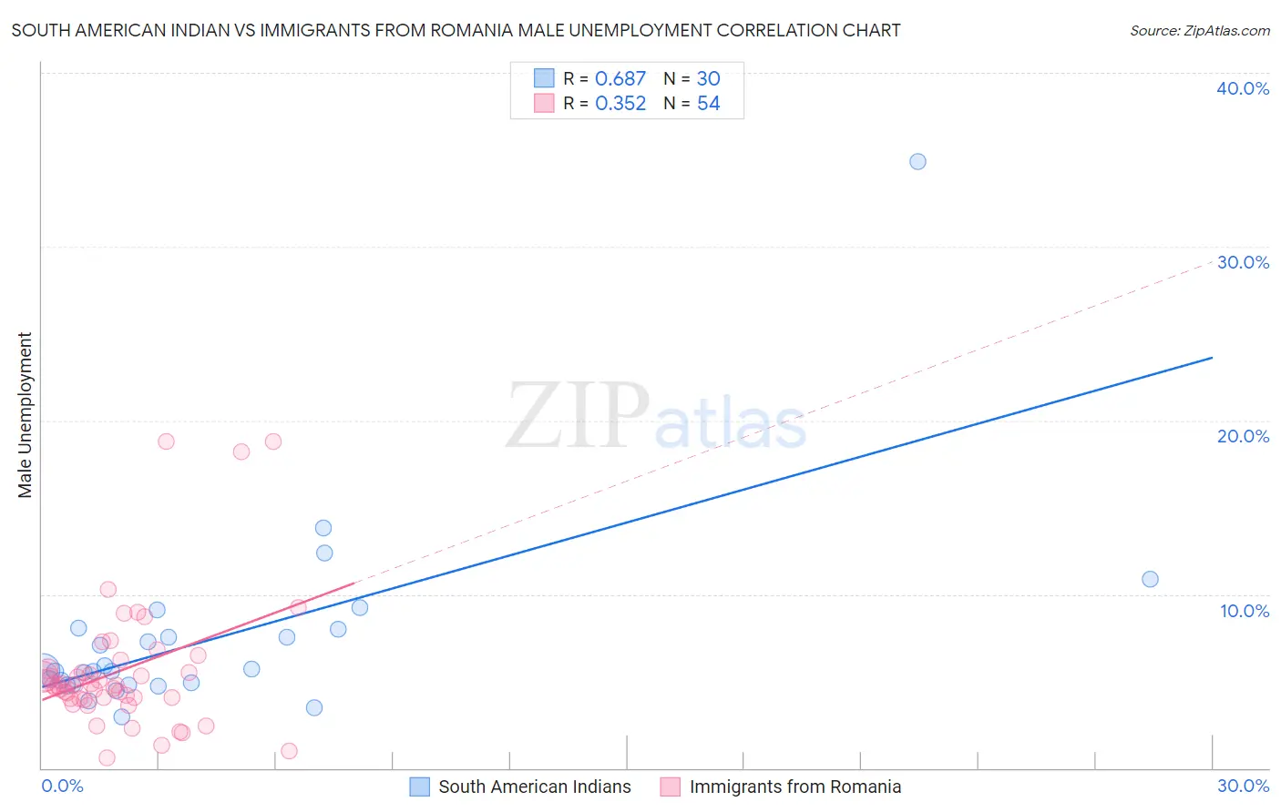 South American Indian vs Immigrants from Romania Male Unemployment