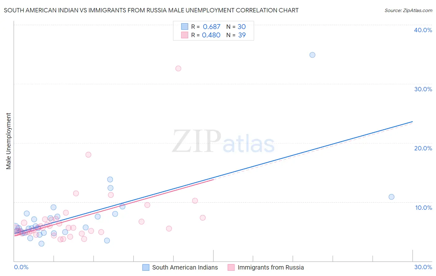 South American Indian vs Immigrants from Russia Male Unemployment