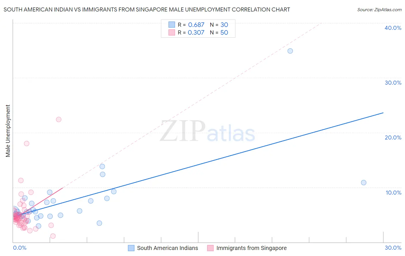 South American Indian vs Immigrants from Singapore Male Unemployment