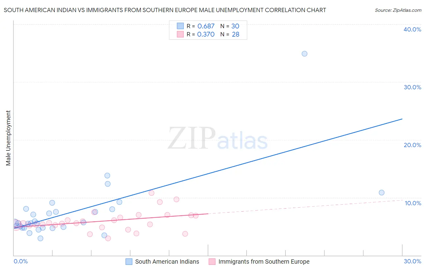 South American Indian vs Immigrants from Southern Europe Male Unemployment