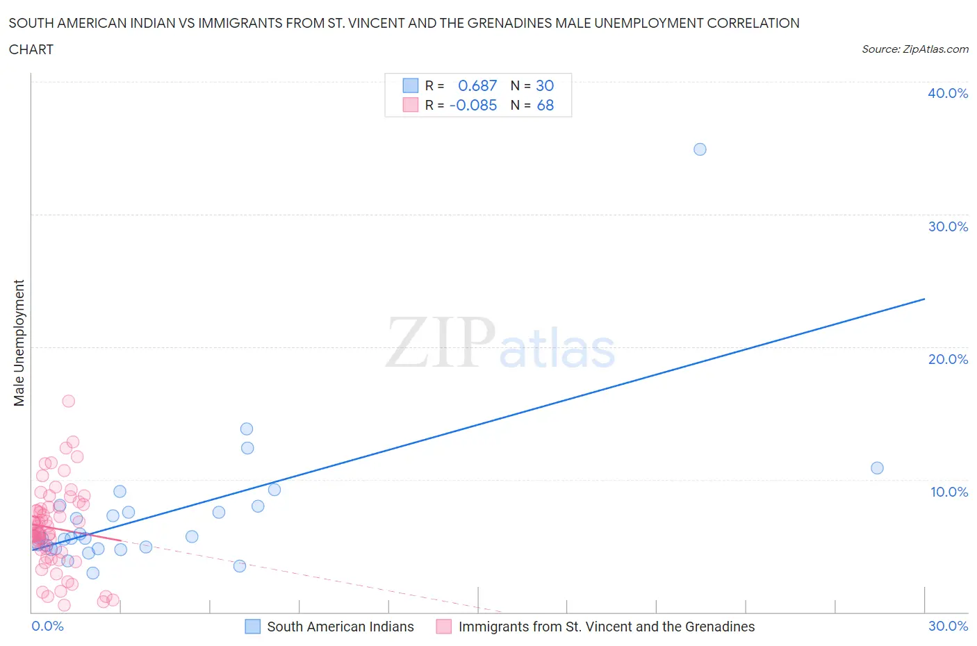 South American Indian vs Immigrants from St. Vincent and the Grenadines Male Unemployment