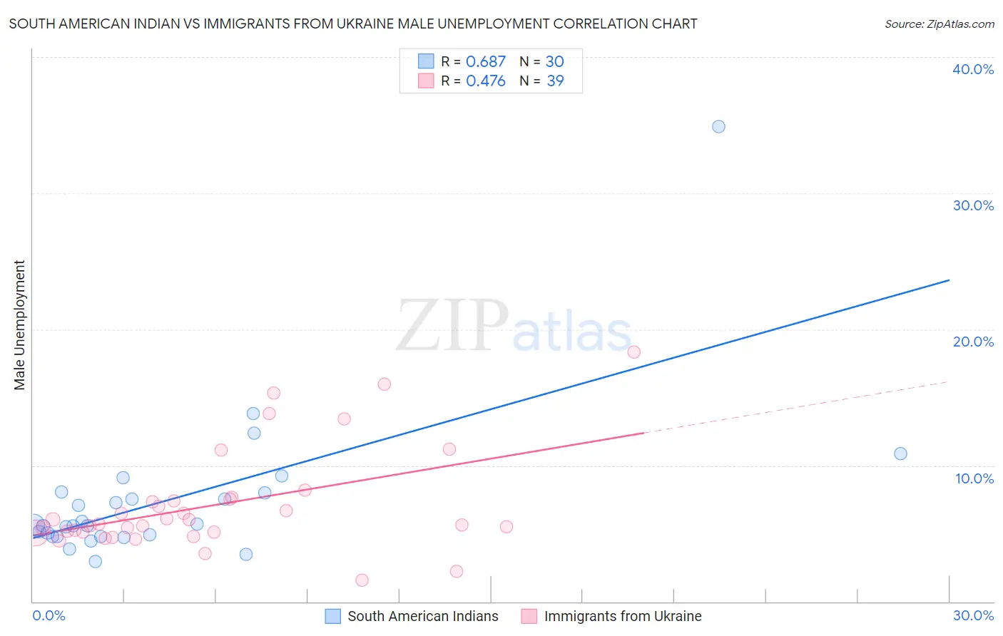 South American Indian vs Immigrants from Ukraine Male Unemployment