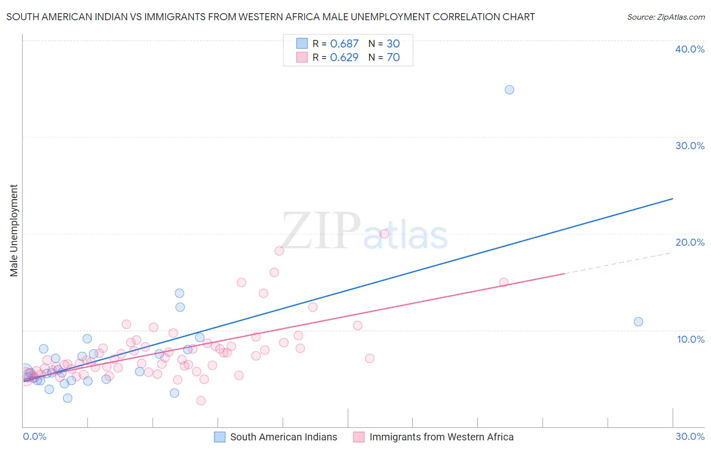 South American Indian vs Immigrants from Western Africa Male Unemployment
