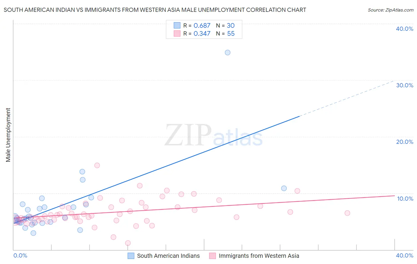 South American Indian vs Immigrants from Western Asia Male Unemployment