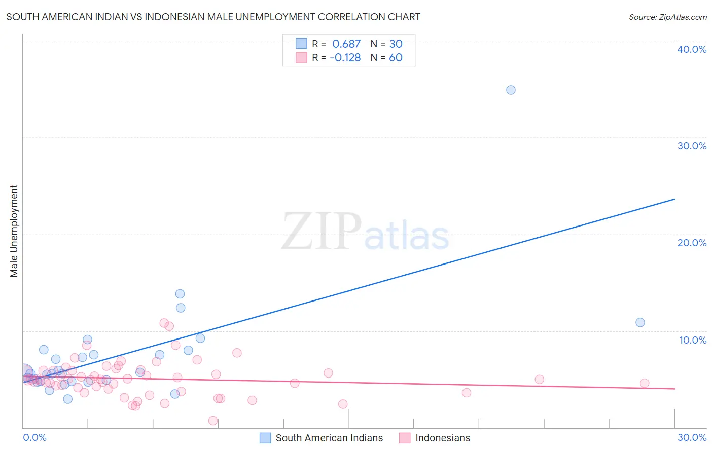 South American Indian vs Indonesian Male Unemployment