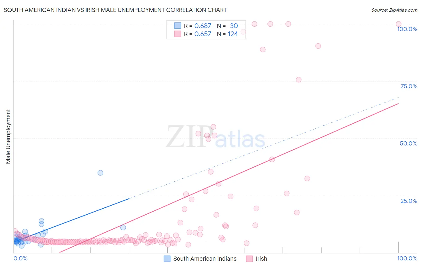 South American Indian vs Irish Male Unemployment