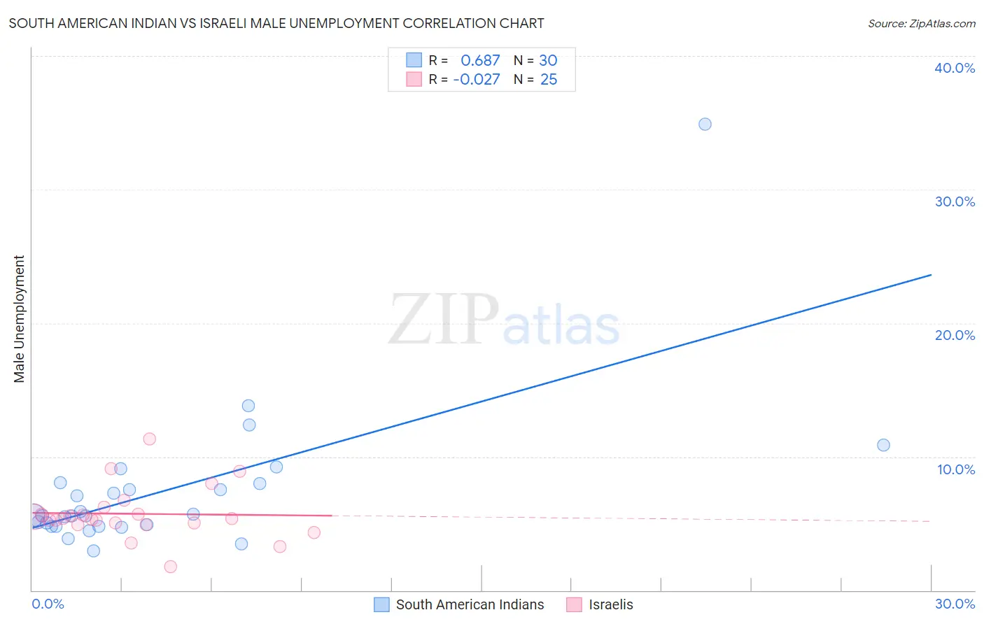 South American Indian vs Israeli Male Unemployment