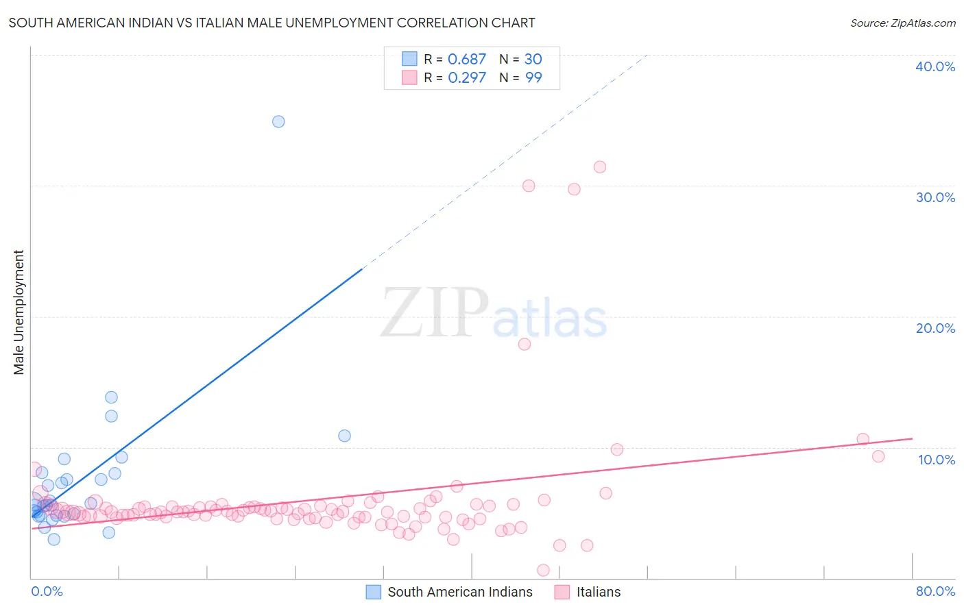 South American Indian vs Italian Male Unemployment