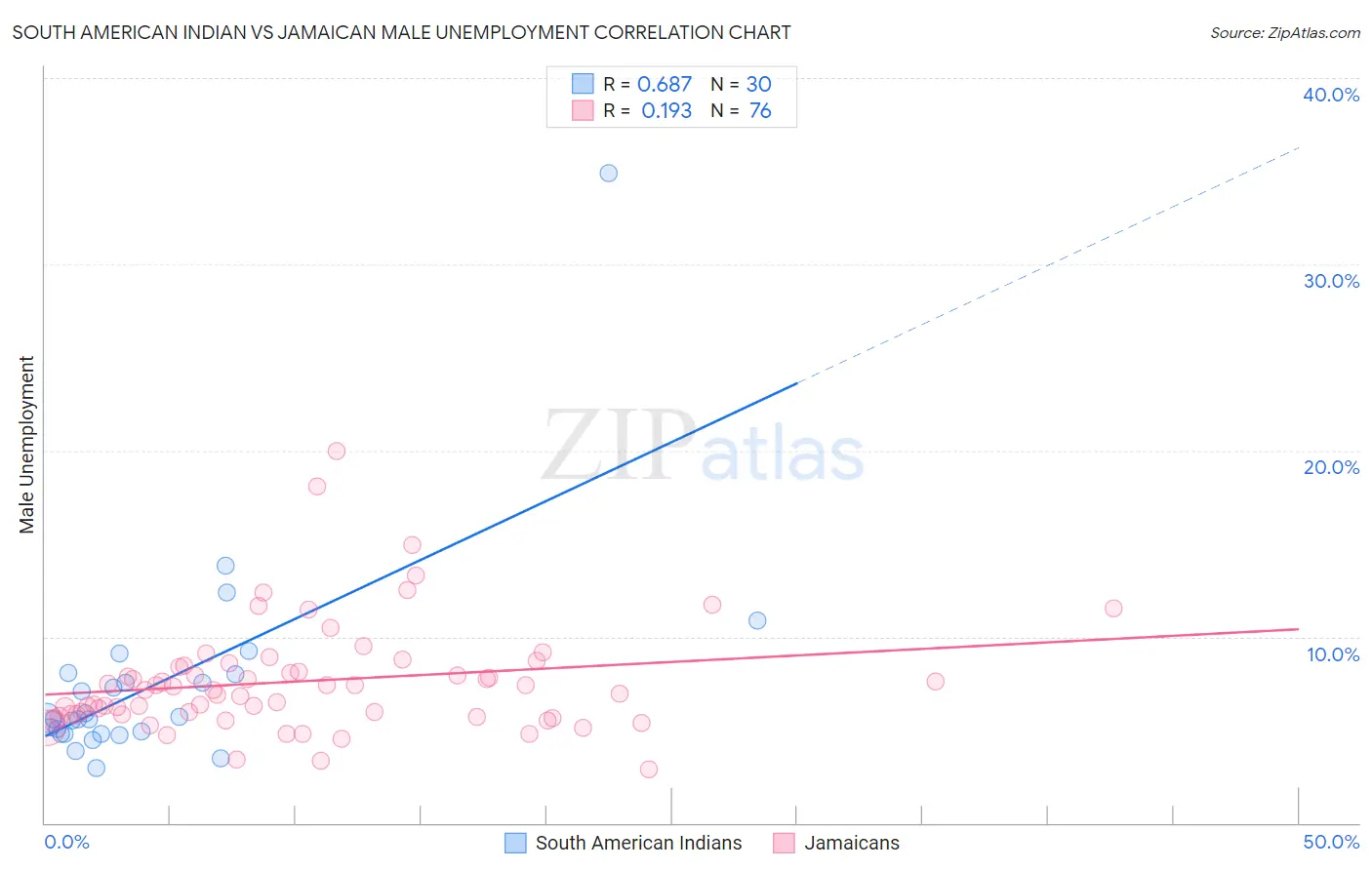 South American Indian vs Jamaican Male Unemployment