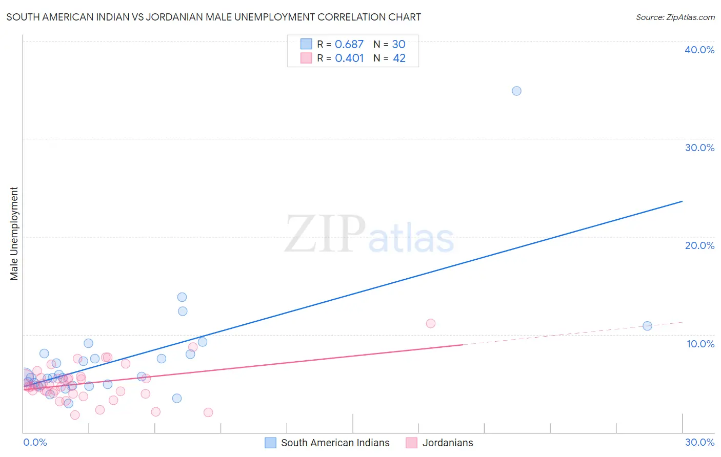 South American Indian vs Jordanian Male Unemployment