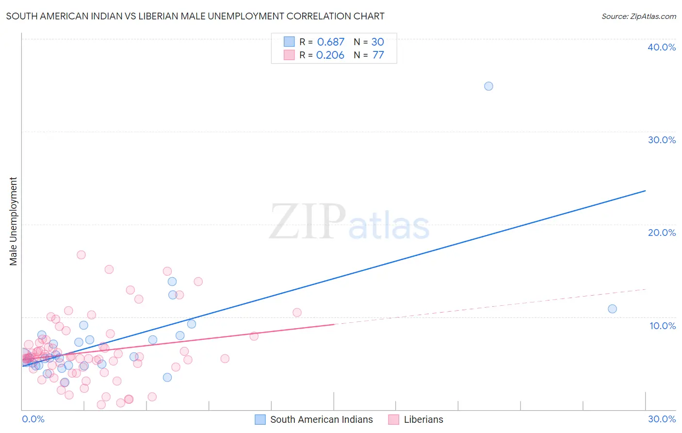 South American Indian vs Liberian Male Unemployment