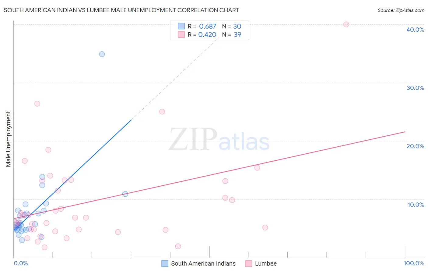 South American Indian vs Lumbee Male Unemployment