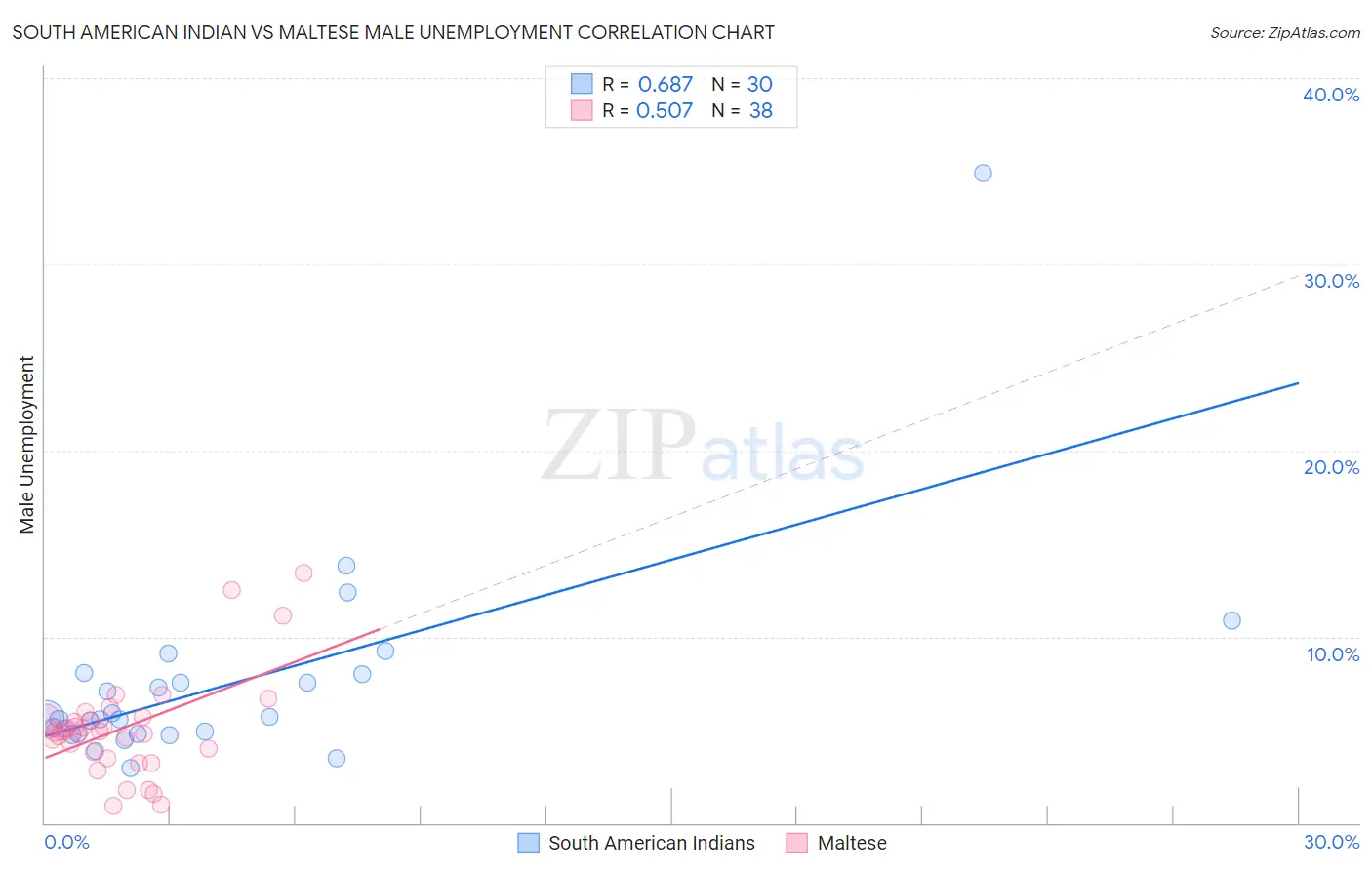 South American Indian vs Maltese Male Unemployment