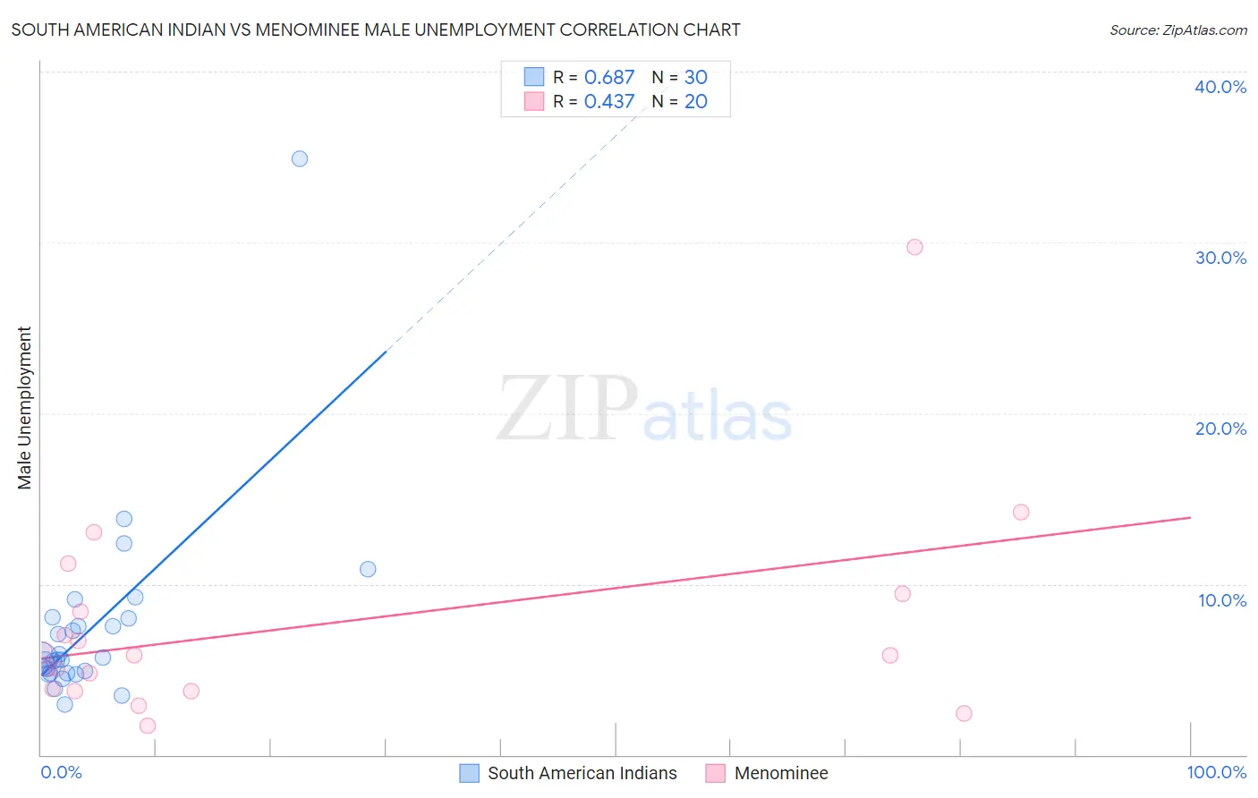 South American Indian vs Menominee Male Unemployment