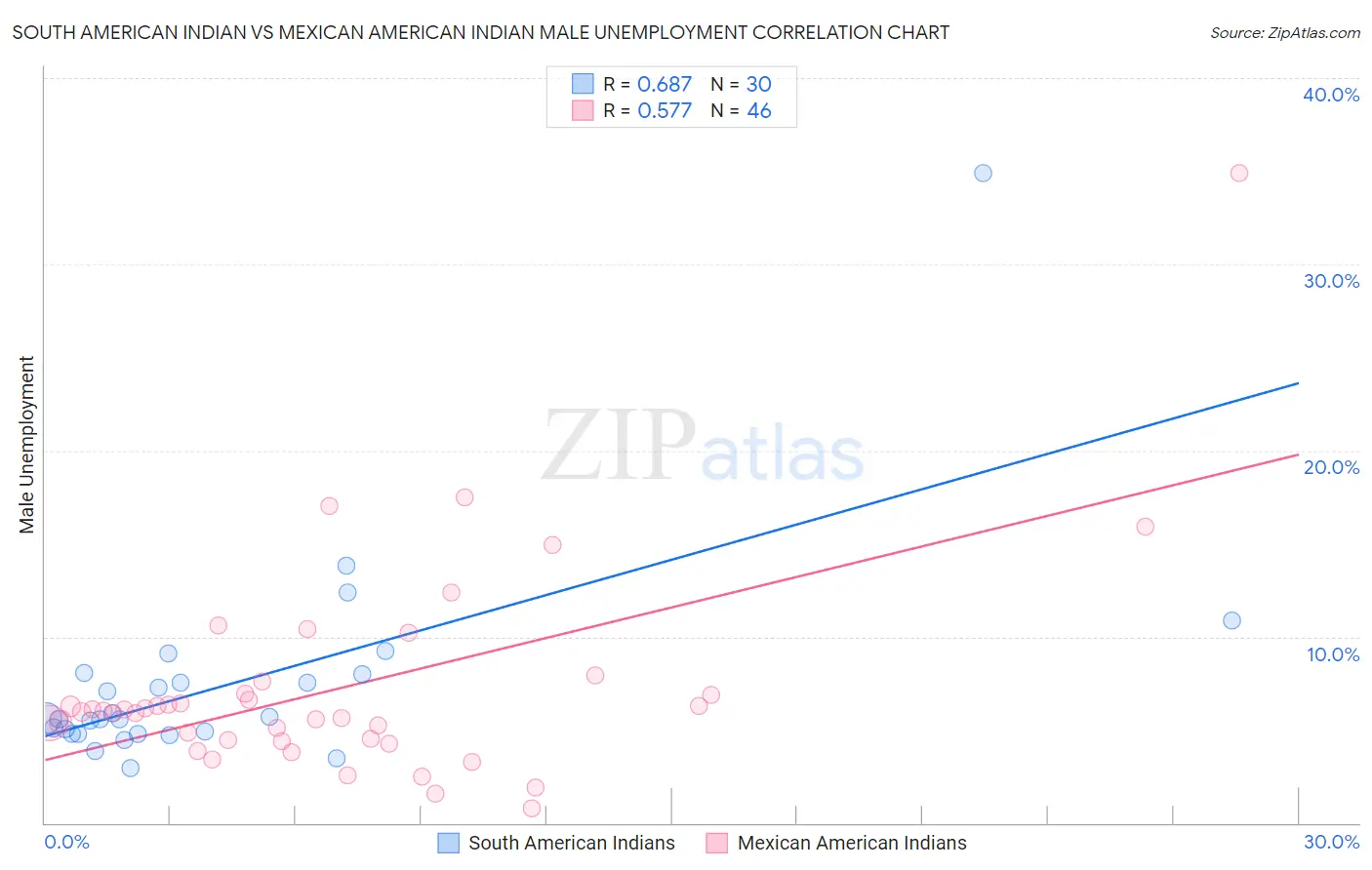 South American Indian vs Mexican American Indian Male Unemployment