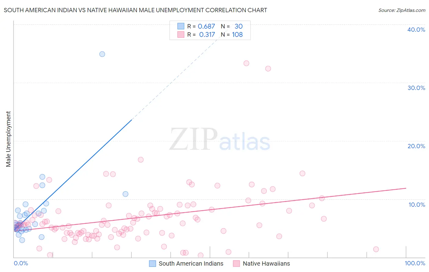 South American Indian vs Native Hawaiian Male Unemployment