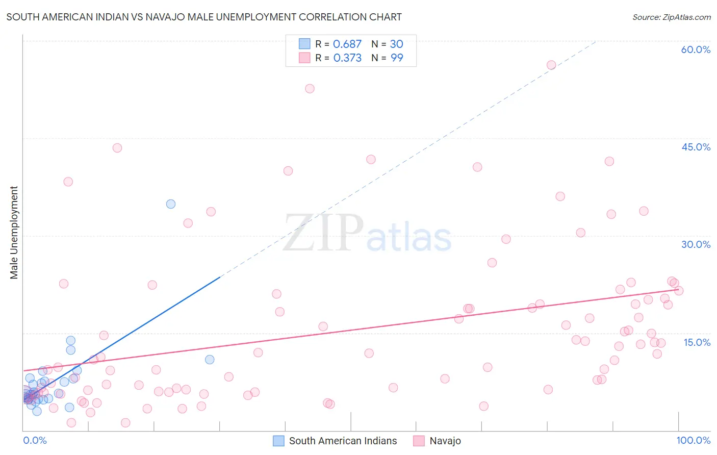 South American Indian vs Navajo Male Unemployment