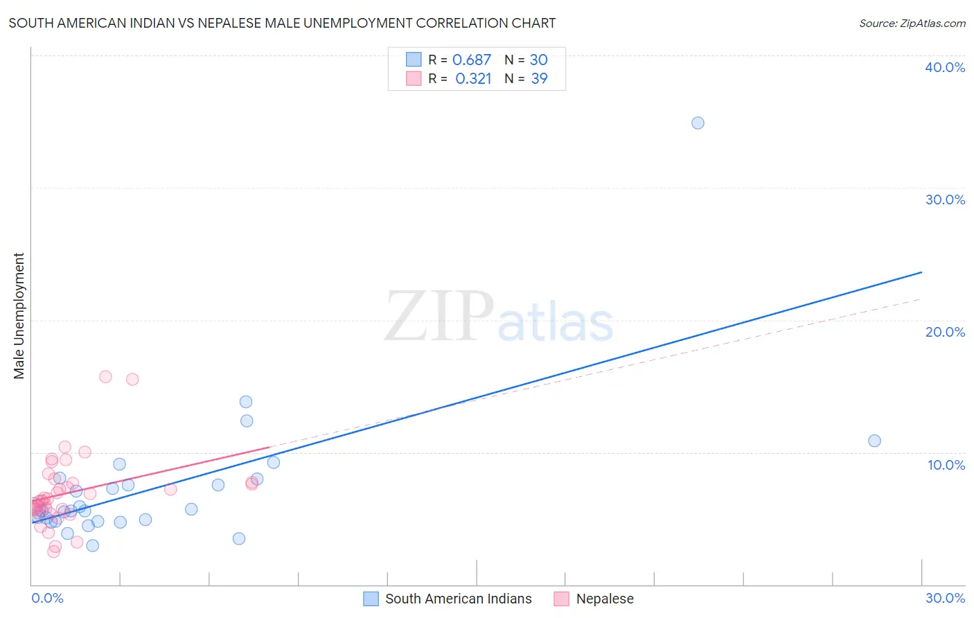 South American Indian vs Nepalese Male Unemployment