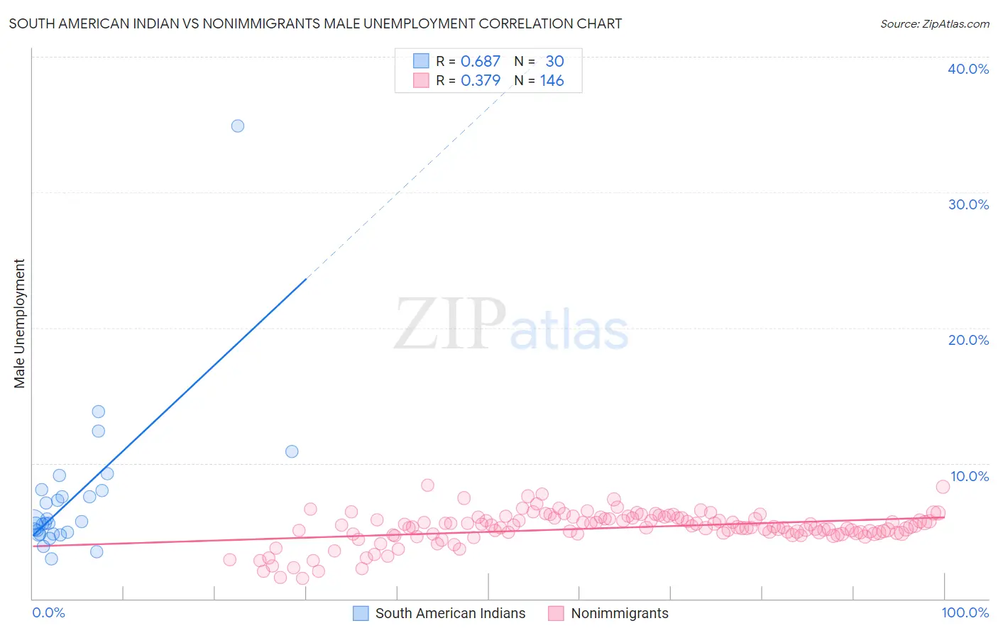 South American Indian vs Nonimmigrants Male Unemployment