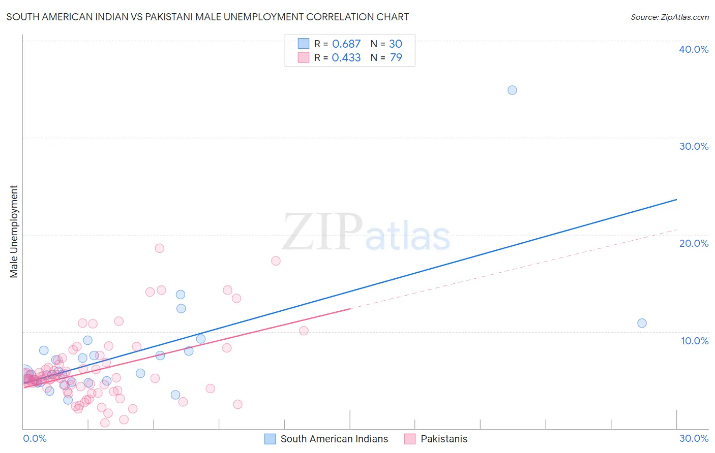 South American Indian vs Pakistani Male Unemployment