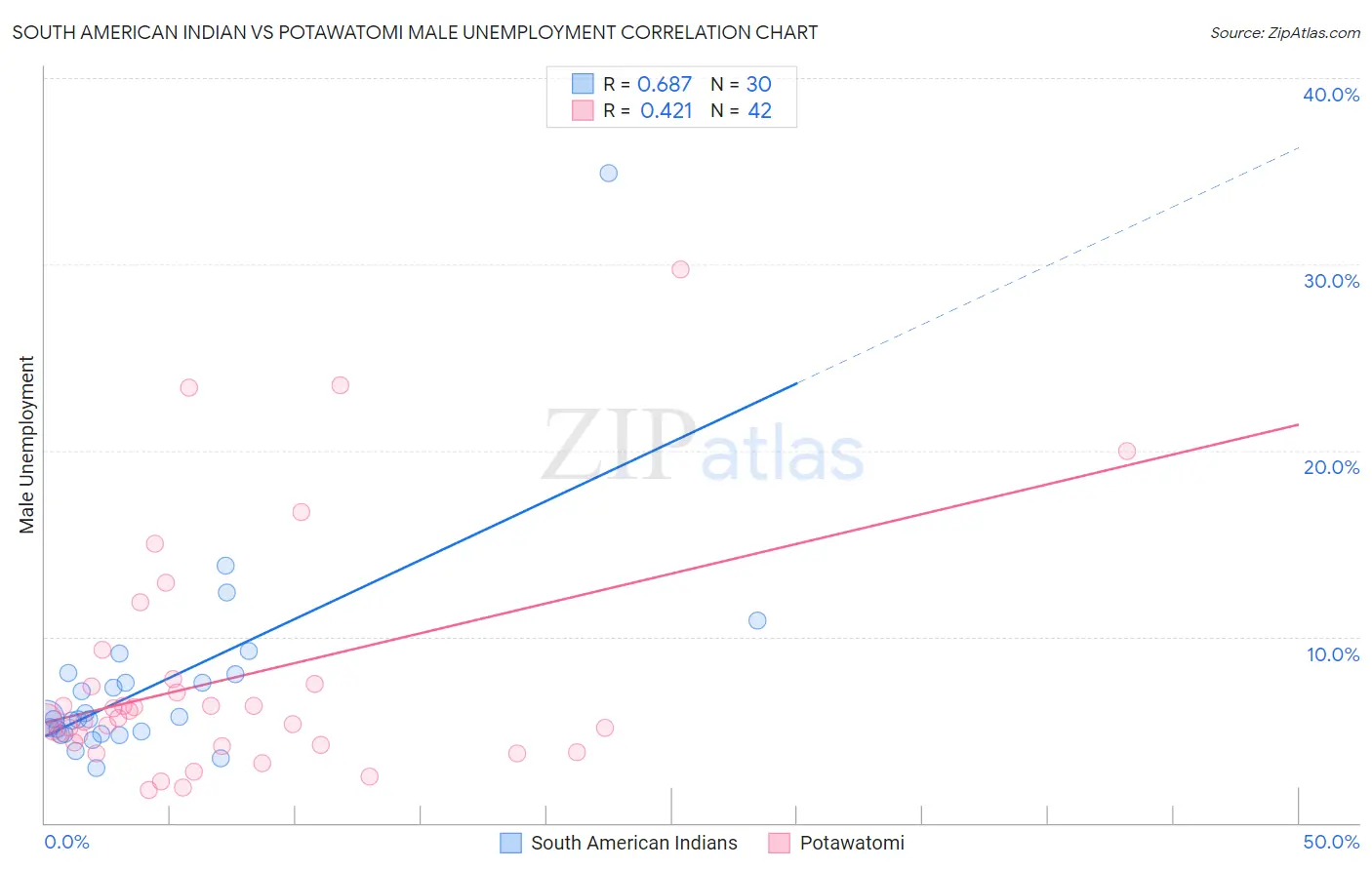 South American Indian vs Potawatomi Male Unemployment