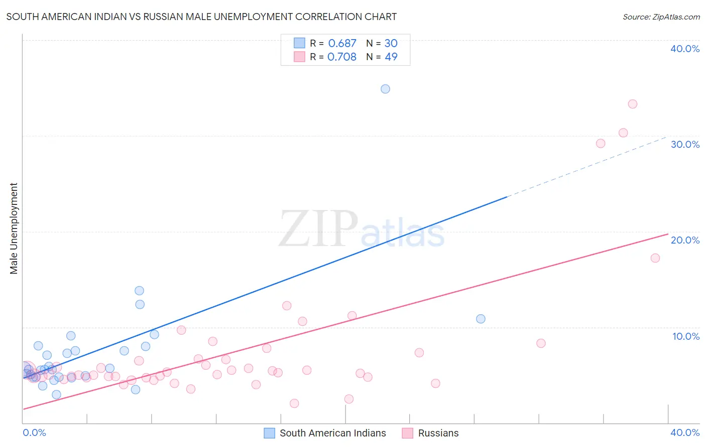 South American Indian vs Russian Male Unemployment